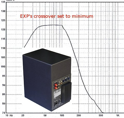 EXP response crossover set to minimum